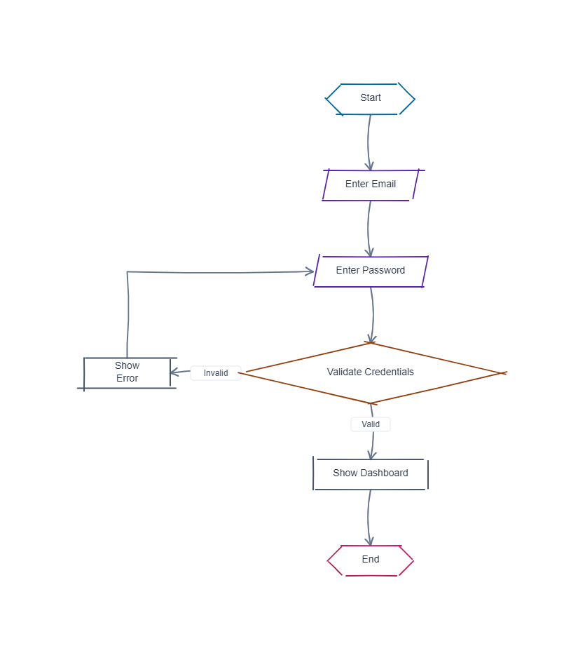 Text to Flowchart